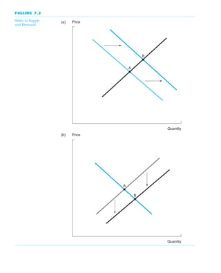 FIGURE 7.2
Shifts in Supply
and Demand
Price
Quantity
Price
Quantity
A
B
A
B
(a)
(b)
 