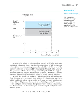 Market Efficiency 297
An agreement calling for 10 hours of day care per week delivers the max-
imum total gain to the parties together. For this reason, we call such a trans-
action efficient. In contrast, an agreement that called for only five hours of day
care per week would furnish only $20 of total gain ($10 to each side). Although
this agreement is better than nothing, it would rightly be labeled inefficient
because it generates less than the maximum total gain. (More than 10 hours is
infeasible because the grandmother is willing to supply 10 hours at most.)
We note two simple, but important, points about the efficiency concept.
First, the actual price negotiated is not a matter of efficiency. An agreement
calling for 10 hours of day care at a price of $7 (or at any other price between
$4 and $8) would generate the same total profit, $40 per week. Of course, at
$7 the total gain is redistributed. The grandmother’s profit is $30 per week,
and the couple’s is $10. But the total gain has not changed. In algebraic terms,
the total gain is
CS ⫹ ␲ ⫽ (8 ⫺ P)Q ⫹ (P ⫺ 4)Q ⫽ 4Q.
FIGURE 7.5
A Day-Care Transaction
This transaction
provides the couple
with a consumer
surplus of $20 per
week and the
grandmother with a
profit of $20 per week.
Couple’s
maximum
value
Grandmother’s
cost
Price
$8
4
6
2
2 4 6 8 10 12
Q
Hours of Day Care per Week
Dollars per Hour
0
Producer profit
$20 per week
Consumer surplus
$20 per week
 
