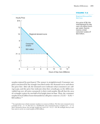 Market Efficiency 299
surplus enjoyed by purchasers? The answer is straightforward: Consumer sur-
plus is measured by the triangle inscribed under the demand curve and above
the price line. After all, the demand curve indicates what consumers are will-
ing to pay, and the price line indicates what they actually pay, so the difference
(added up over all units consumed) is their total surplus. Recall that the area
of a triangle is given by one-half of its height times its base. Thus, the consumer
surplus from 8 million hours demanded at a $4 price comes to (.5)(12 ⫺ 4)(8) ⫽
$32 million.11
FIGURE 7.6
Regional Demand for
Day Care
At a price of $4, the
total demand for day
care is 8 million hours
per week. Parents
receive a total
consumer surplus of
$32 million.
12
8
10
P = 4
2 4 6 8 10 12
Q
Hours of Day Care (Millions)
Hourly Price
2
6
Consumer
surplus
$32 million
14
$14
Regional demand curve
0
11
An equivalent way to find consumer surplus is to reason as follows. The first unit consumed earns
a surplus of 12 ⫺ 4 ⫽ 8. The last (i.e., 8-millionth) unit consumed earns a surplus of 4 ⫺ 4 ⫽ 0.
Since demand is linear, the average surplus per unit is (8 ⫹ 0)/2 ⫽ $4. We multiply this by 8 mil-
lion units to arrive at a total surplus of $32 million.
 