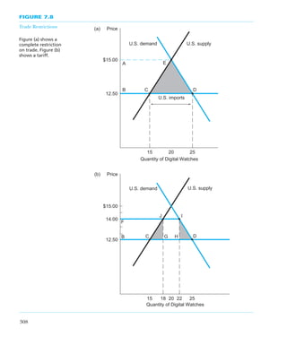 FIGURE 7.8
Trade Restrictions
Figure (a) shows a
complete restriction
on trade. Figure (b)
shows a tariff.
(a)
12.50
$15.00
Price
Quantity of Digital Watches
25
20
15
E
U.S. imports
D
U.S. supply
U.S. demand
A
B C
14.00
12.50
$15.00
Price
Quantity of Digital Watches
22
20
18
15
U.S. supply
U.S. demand
25
J I
D
C
B
F
H
G
(b)
308
 