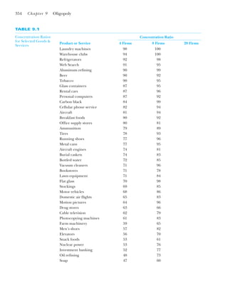 354 Chapter 9 Oligopoly
TABLE 9.1
Concentration Ratios
for Selected Goods &
Services
Concentration Ratio
Product or Service 4 Firms 8 Firms 20 Firms
Laundry machines 98 100
Warehouse clubs 94 100
Refrigerators 92 98
Web Search 91 95
Aluminum refining 90 99
Beer 90 92
Tobacco 90 95
Glass containers 87 95
Rental cars 87 96
Personal computers 87 92
Carbon black 84 99
Cellular phone service 82 94
Aircraft 81 94
Breakfast foods 80 92
Office supply stores 80 81
Ammunition 79 89
Tires 78 93
Running shoes 77 96
Metal cans 77 95
Aircraft engines 74 81
Burial caskets 74 83
Bottled water 72 85
Vacuum cleaners 71 96
Bookstores 71 78
Lawn equipment 71 84
Flat glass 70 98
Stockings 69 85
Motor vehicles 68 86
Domestic air flights 65 83
Motion pictures 64 96
Drug stores 63 66
Cable television 62 79
Photocopying machines 61 83
Farm machinery 59 65
Men’s shoes 57 82
Elevators 56 70
Snack foods 53 61
Nuclear power 53 76
Investment banking 52 77
Oil refining 48 73
Soap 47 60
 