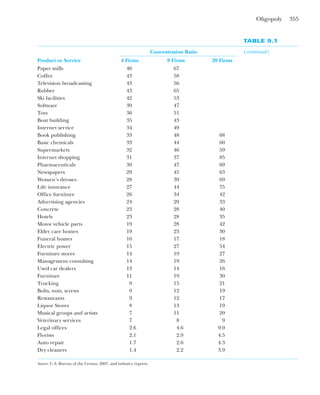 Oligopoly 355
Paper mills 46 67
Coffee 43 58
Television broadcasting 43 56
Rubber 43 65
Ski facilities 42 53
Software 39 47
Toys 36 51
Boat building 35 43
Internet service 34 49
Book publishing 33 48 68
Basic chemicals 33 44 60
Supermarkets 32 46 59
Internet shopping 31 37 85
Pharmaceuticals 30 47 69
Newspapers 29 45 63
Women’s dresses 28 39 69
Life insurance 27 44 75
Office furniture 26 34 42
Advertising agencies 24 29 33
Concrete 23 28 40
Hotels 23 28 35
Motor vehicle parts 19 28 42
Elder care homes 19 23 30
Funeral homes 16 17 18
Electric power 15 27 54
Furniture stores 14 19 27
Management consulting 14 19 26
Used car dealers 13 14 16
Furniture 11 19 30
Trucking 9 15 21
Bolts, nuts, screws 9 12 19
Restaurants 9 12 17
Liquor Stores 8 13 19
Musical groups and artists 7 11 20
Veterinary services 7 8 9
Legal offices 2.6 4.6 9.0
Florists 2.1 2.9 4.5
Auto repair 1.7 2.6 4.3
Dry cleaners 1.4 2.2 3.9
Source: U.S. Bureau of the Census, 2007, and industry reports.
Concentration Ratio
Product or Service 4 Firms 8 Firms 20 Firms
TABLE 9.1
(continued)
 