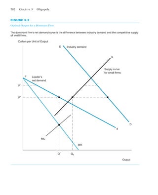 FIGURE 9.2
Optimal Output for a Dominant Firm
The dominant firm’s net demand curve is the difference between industry demand and the competitive supply
of small firms.
362 Chapter 9 Oligopoly
d Leader’s
net demand
Industry demand
Supply curve
for small firms
D
S
d
MC
MR
Dollars per Unit of Output
Output
D
Q* Qs
P′
P*
 