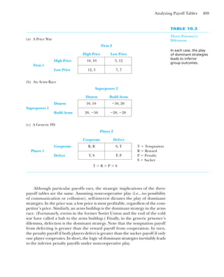 Analyzing Payoff Tables 409
Although particular payoffs vary, the strategic implications of the three
payoff tables are the same. Assuming noncooperative play (i.e., no possibility
of communication or collusion), self-interest dictates the play of dominant
strategies. In the price war, a low price is most profitable, regardless of the com-
petitor’s price. Similarly, an arms buildup is the dominant strategy in the arms
race. (Fortunately, events in the former Soviet Union and the end of the cold
war have called a halt to the arms buildup.) Finally, in the generic prisoner’s
dilemma, defection is the dominant strategy. Note that the temptation payoff
from defecting is greater than the reward payoff from cooperation. In turn,
the penalty payoff if both players defect is greater than the sucker payoff if only
one player cooperates. In short, the logic of dominant strategies inevitably leads
to the inferior penalty payoffs under noncooperative play.
TABLE 10.3
Three Prisoner’s
Dilemmas
In each case, the play
of dominant strategies
leads to inferior
group outcomes.
(a) A Price War
Firm 2
High Price Low Price
High Price 10, 10 5, 12
Firm 1
Low Price 12, 5 7, 7
(b) An Arms Race
Superpower 2
Disarm Build Arms
Disarm 10, 10 ⫺50, 20
Superpower 1
Build Arms 20, ⫺50 ⫺20, ⫺20
(c) A Generic PD
Player 2
Cooperate Defect
Cooperate R, R S, T T ⫽ Temptation
Player 1 R ⫽ Reward
Defect T, S P, P P ⫽ Penalty
S ⫽ Sucker
T ⬎ R ⬎ P ⬎ S
 