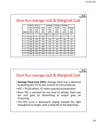 05-03-2024
120
Short Run Average cost & Marginal Cost
Short Run Average cost & Marginal Cost
• Average Fixed Cost (AFC): Average fixed cost is obtained
by dividing the TFC by the number of units produced.
• AFC = TFC/Q where, ‘Q’ refers quantity of production.
• Since TFC is constant for any level of activity, fixed cost
per unit goes on diminishing as output goes on
increasing.
• The AFC curve is downward sloping towards the right
throughout its length, with a steep fall at the beginning.
 