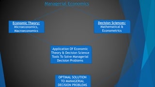 Managerial Economics
Economic Theory:
Microeconomics,
Macroeconomics
Decision Sciences:
Mathematical &
Econometrics
Application Of Economic
Theory & Decision Science
Tools To Solve Managerial
Decision Problems
OPTIMAL SOLUTION
TO MANAGERIAL
DECISION PROBLEMS
 