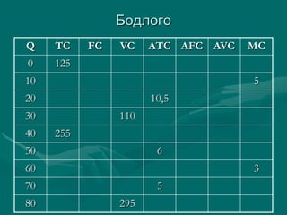 Бодлого
Q TC FC VC ATC AFC AVC MC
0 125
10 5
20 10,5
30 110
40 255
50 6
60 3
70 5
80 295
 