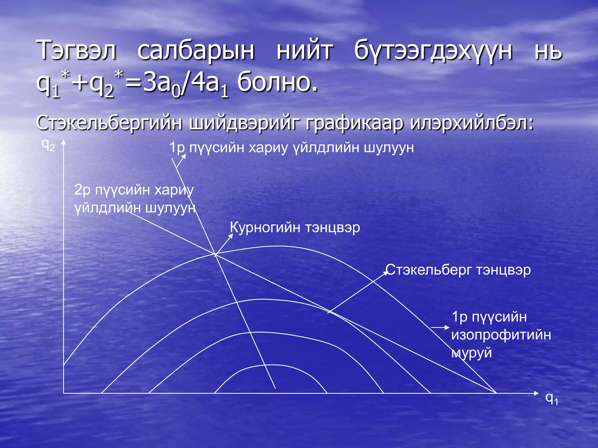 Тэгвэл салбарын нийт бүтээгдэхүүн нь
q1
*+q2
*=3a0/4a1 болно.
Стэкельбергийн шийдвэрийг графикаар илэрхийлбэл:
q2
q1
2р пүүсийн хариу
үйлдлийн шулуун
1р пүүсийн хариу үйлдлийн шулуун
Курногийн тэнцвэр
Стэкельберг тэнцвэр
1р пүүсийн
изопрофитийн
муруй
 