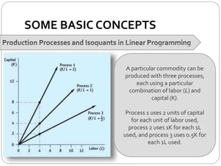 SOME BASIC CONCEPTS
A particular commodity can be
produced with three processes,
each using a particular
combination of labor (L) and
capital (K).
Process 1 uses 2 units of capital
for each unit of labor used,
process 2 uses 1K for each 1L
used, and process 3 uses 0.5K for
each 1L used.
 