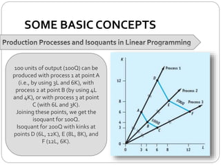 SOME BASIC CONCEPTS
100 units of output (100Q) can be
produced with process 1 at pointA
(i.e., by using 3L and 6K), with
process 2 at point B (by using 4L
and 4K), or with process 3 at point
C (with 6L and 3K).
Joining these points, we get the
isoquant for 100Q.
Isoquant for 200Q with kinks at
points D (6L, 12K), E (8L, 8K), and
F (12L, 6K).
 