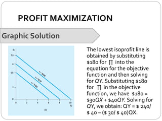 PROFIT MAXIMIZATION
Graphic Solution
The lowest isoprofit line is
obtained by substituting
$180 for ∏ into the
equation for the objective
function and then solving
for QY. Substituting $180
for ∏ in the objective
function, we have $180 =
$30QX + $40QY. Solving for
QY, we obtain: QY = $ 240/
$ 40 – ($ 30/ $ 40)QX.
 