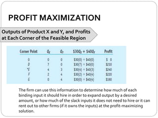 PROFIT MAXIMIZATION
Outputs of Product X andY, and Profits
at Each Corner of the Feasible Region
The firm can use this information to determine how much of each
binding input it should hire in order to expand output by a desired
amount, or how much of the slack inputs it does not need to hire or it can
rent out to other firms (if it owns the inputs) at the profit-maximizing
solution.
 
