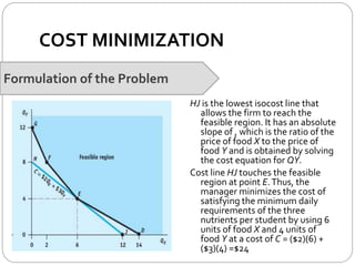 COST MINIMIZATION
Formulation of the Problem
HJ is the lowest isocost line that
allows the firm to reach the
feasible region. It has an absolute
slope of , which is the ratio of the
price of food X to the price of
food Y and is obtained by solving
the cost equation for QY.
Cost line HJ touches the feasible
region at point E.Thus, the
manager minimizes the cost of
satisfying the minimum daily
requirements of the three
nutrients per student by using 6
units of food X and 4 units of
food Y at a cost of C = ($2)(6) +
($3)(4) =$24
 