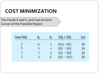 COST MINIMIZATION
The Foods X andY, and Cost at Each
Corner of the Feasible Region
 