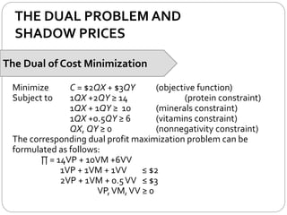 THE DUAL PROBLEM AND
SHADOW PRICES
The Dual of Cost Minimization
Minimize C = $2QX + $3QY (objective function)
Subject to 1QX +2QY ≥ 14 (protein constraint)
1QX + 1QY ≥ 10 (minerals constraint)
1QX +0.5QY ≥ 6 (vitamins constraint)
QX, QY ≥ 0 (nonnegativity constraint)
The corresponding dual profit maximization problem can be
formulated as follows:
∏ = 14VP + 10VM +6VV
1VP + 1VM + 1VV ≤ $2
2VP + 1VM + 0.5VV ≤ $3
VP,VM,VV ≥ 0
 
