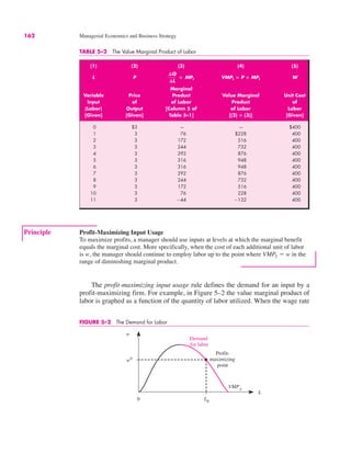 162 Managerial Economics and Business Strategy
Principle Profit-Maximizing Input Usage
To maximize profits, a manager should use inputs at levels at which the marginal benefit
equals the marginal cost. More specifically, when the cost of each additional unit of labor
is w, the manager should continue to employ labor up to the point where VMPL ! w in the
range of diminishing marginal product.
TABLE 5–2 The Value Marginal Product of Labor
(1) (2) (3) (4) (5)
L P VMPL " P # MPL W
Marginal
Variable Price Product Value Marginal Unit Cost
Input of of Labor Product of
(Labor) Output [Column 5 of of Labor Labor
[Given] [Given] Table 5–1] [(2) # (3)] [Given]
0 $3 — — $400
1 3 76 $228 400
2 3 172 516 400
3 3 244 732 400
4 3 292 876 400
5 3 316 948 400
6 3 316 948 400
7 3 292 876 400
8 3 244 732 400
9 3 172 516 400
10 3 76 228 400
11 3 "44 "132 400
!Q
!L
" MPL
The profit-maximizing input usage rule defines the demand for an input by a
profit-maximizing firm. For example, in Figure 5–2 the value marginal product of
labor is graphed as a function of the quantity of labor utilized. When the wage rate
FIGURE 5–2 The Demand for Labor
0
w
L
L0
w0
Profit-
maximizing
point
VMPL
Demand
for labor
 