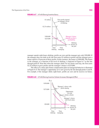 The Organization of the Firm 233
manager spends eight hours shirking, profits are zero and the manager gets only $50,000. If
the manager does not shirk at all, the firm earns $3 million in profits and the manager gets a
bonus equal to 10 percent of those profits. In this instance, the bonus is $300,000. The bonus
to the manager, as a function of his level of shirking, is depicted in Figure 6–7 as the line
through point D. Note that when the manager shirks for two hours each day, the firm earns
$2.25 million in gross profits and the manager’s bonus is $225,000.
The effect of a salary-plus-bonus compensation plan on managerial behavior is illustrated
in Figure 6–8. The manager’s opportunity set is now given by the line through points A and B.
For example, if the manager shirks eight hours, profits are zero and he receives no bonus;
FIGURE 6–8 A Profit-Sharing Incentive Scheme Increases Managerial Effort
0
$
Shirking
(leisure on
the job)
8
A
$350,000
$50,000
2
B
Manager’s choice
with fixed salary
Time
shirking
Time
managing
$275,000
Manager’s choice with
profit-sharing
Opportunity
set with
bonus scheme
⎫
⎬
⎭
⎫
⎪
⎪
⎬
⎪
⎪
⎭
FIGURE 6–7 A Profit-Sharing Incentive Bonus
0
$
Shirking
(leisure on
the job)
8
D
$3 million
$300,000
$2.25 million
$225,000
2
C
Firm profits depend
on manager’s level
of shirking
Manager’s bonus
depends on firm’s
profitability
Time
shirking
Time
managing
⎫
⎫
⎬
⎬
⎭
⎭
⎫
⎫
⎪
⎪
⎪
⎪
⎬
⎬
⎪
⎪
⎪
⎪
⎭
⎭
 