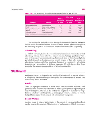 TABLE 7–6 R&D, Advertising, and Profits as a Percentage of Sales for Selected Firms
Advertising
R&D as as Profit as
Percentage Percentage Percentage of
Company Industry of Sales of Sales Sales
Bristol-Myers Squibb Pharmaceuticals 17.0 7.6 10.2
Ford Motor vehicle and parts 4.3 3.1 Negative
Goodyear Tire and Rubber Rubber and plastic parts 1.9 2.0 0.7
Kellogg Food 1.5 9.0 9.4
Proctor & Gamble Soaps and cosmetics 2.8 10.4 13.5
Source: Annual reports of the companies; author’s calculation.
The Nature of Industry 251
The message for managers is clear: The optimal amount to spend on R&D will
depend on the characteristics of the industry in which the firm operates. One goal in
the remaining chapters is to examine the major determinants of R&D spending.
Advertising
As Table 7–6 reveals, there is also considerable variation across firms in the level of
advertising utilized. Firms in the food industry, such as Kellogg, spend about 9 per-
cent of their sales revenue on advertising. In contrast, firms in the rubber and plastic
parts industry, such as Goodyear, spend about 2 percent of their sales revenue on
advertising. Another goal of the remaining chapters is to examine why advertising
intensities vary across firms in different industries. We will also see how firms
determine the optimal amount and type of advertising to utilize.
PERFORMANCE
Performance refers to the profits and social welfare that result in a given industry.
It is important for future managers to recognize that profits and social welfare vary
considerably across industries.
Profits
Table 7–6 highlights differences in profits across firms in different industries. Ford
generated more sales than any other firm on the list, yet its profits as a percentage of
sales were negative. One task in the next several chapters is to examine why “big”
firms do not always earn big profits. As a manager, it would be a mistake to believe
that just because your firm is large, it will automatically earn profits.
Social Welfare
Another gauge of industry performance is the amount of consumer and producer
surplus generated in a market. While this type of performance is difficult to measure,
 