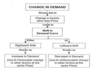 DEMAND AND SUPPLY THEORY AND MARKET EQUILIBRIUM | PPTX