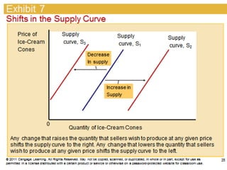 DEMAND AND SUPPLY THEORY AND MARKET EQUILIBRIUM | PPTX
