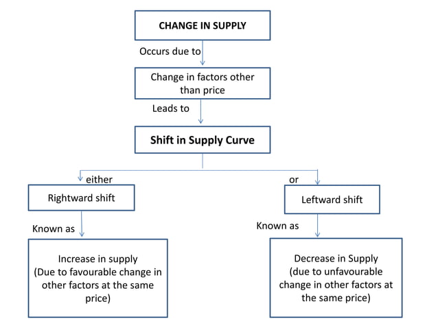DEMAND AND SUPPLY THEORY AND MARKET EQUILIBRIUM | PPT