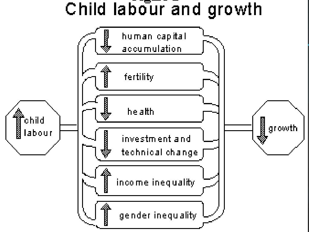 Child labour and its impact on economic growth