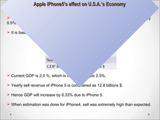  J. P. Morgan’s chief economist Mr. Michael Feroli US GDP rate will increase by
0.5%.
 It is based on probability of demand for iPhone 5.
 Current GDP is 2.0 %, which is likely to be upto 2.5%.
 Yearly sell revenue of iPhone 5 is considered as 12.8 billions $.
 Hence GDP will increase by 0.33% due to iPhone 5.
 When estimation was done for iPhone4, sell was extremely high than expected.
iPhone 5’s Finance Magic
Selling Price 600/Unit
Quarterly Sell 80 billions units
Selling Revenue 4.8 billions $
GDP Increment 3.2 billions $
Apple iPhone5’s effect on U.S.A.’s EconomyApple iPhone5’s effect on U.S.A.’s Economy
 