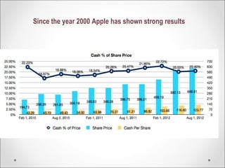 Since the year 2000 Apple has shown strong results
 