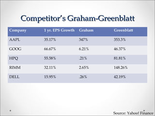 Competitor’s Graham-GreenblattCompetitor’s Graham-Greenblatt
Company 1 yr. EPS Growth Graham Greenblatt
AAPL 35.17% 347% 353.3%
GOOG 66.67% 6.21% 46.37%
HPQ 55.58% .21% 81.81%
RIMM 32.11% 2.65% 148.26%
DELL 15.95% .26% 42.19%
Source: Yahoo! Finance
 
