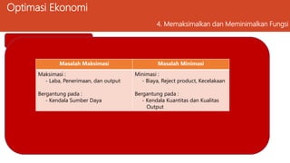 Optimasi Ekonomi
4. Memaksimalkan dan Meminimalkan Fungsi
Optimasi Terkendala
Seorang Manajer Produksi ditugaskan
meminimumkan TC dalam
memproduksi sejumlah produk dari
perusahaan
Seorang Manajer Produksi ditugaskan
memaksimumkan output dari suatu
departement
Contoh Manajer Produksi
Contoh Marketing
Memaksimumkan penjualan per unit
produk dengan periode tertentu
Meminimumkan anggaran biaya
advertising
Masalah Maksimasi Masalah Minimasi
Maksimasi :
- Laba, Penerimaan, dan output
Bergantung pada :
- Kendala Sumber Daya
Minimasi :
- Biaya, Reject product, Kecelakaan
Bergantung pada :
- Kendala Kuantitas dan Kualitas
Output
 
