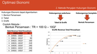 Optimasi Ekonomi
2. Metode Penyajian Hubungan Ekonomi
Hubungan Ekonomi dapat digambarkan:
1. Bentuk Persamaan
2. Tabel
3. Grafik
Hubungannya sederhana Hubungannya kompleks
Tabel & Grafik Bentuk Persamaan
Contoh Metode :
Bentuk Persamaan : TR = 100 Q – 10Q2
Tabel Revenue Total Perusahaan
Q 100Q-10Q2 TR
0 100(0) - 10(0)2 0
1 100(1) - 10(1)2 90
2 100(2) - 10(2)2 160
3 100(3) - 10(3)2 210
4 100(4) - 10(4)2 240
5 100(5) - 10(5)2 250
6 100(6) - 10(6)2 240 0, 0
1, 90
2, 160
3, 210
4, 240
5, 250
6, 240
0
50
100
150
200
250
300
0 1 2 3 4 5 6 7
Total
Revenue
Grafik Revenue Total Perusahaan
TR
 