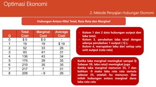 Optimasi Ekonomi
2. Metode Penyajian Hubungan Ekonomi
Hubungan Antara Nilai Total, Rata Rata dan Marginal
Q
Total
Cost
Marginal
Cost
Average
Cost
0 $ 0 $ 0 -
1 19 19 $ 19
2 52 33 26
3 93 41 31
4 136 43 34
5 175 39 35
6 210 35 35
7 217 7 31
8 208 - 9 26
- Kolom 1 dan 2 data hubungan output dan
laba total,
- Kolom 3, perubahan laba total dengan
adanya perubahan 1 output ( Q ),
- Kolom 4, merupakan laba dari setiap satu
unit output (rata rata)
- Ketika laba marginal meningkat sampai Q
5ebesar 39, laba rata2 meningkat juga
- Ketika laba marginal menurun 35, 7 dan
bahkan -9 maka laba rata rata semula
sebesar 35, setelah itu menurun. Dan
inilah hubungan antara marginal dana
laba rata rata
 