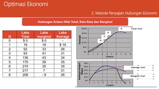 Optimasi Ekonomi
2. Metode Penyajian Hubungan Ekonomi
Hubungan Antara Nilai Total, Rata Rata dan Marginal
Q
Laba
Total
Laba
marginal
Laba
Average
0 $ 0 $ 0 -
1 19 19 $ 19
2 52 33 26
3 93 41 31
4 136 43 34
5 175 39 35
6 210 35 35
7 217 7 31
8 208 - 9 26
 