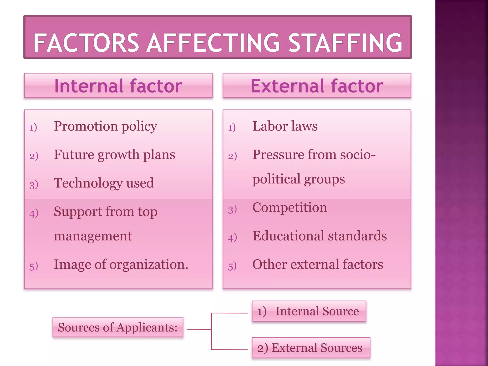 Internal factor External factor
1) Promotion policy
2) Future growth plans
3) Technology used
4) Support from top
management
5) Image of organization.
1) Labor laws
2) Pressure from socio-
political groups
3) Competition
4) Educational standards
5) Other external factors
Sources of Applicants:
1) Internal Source
2) External Sources
 