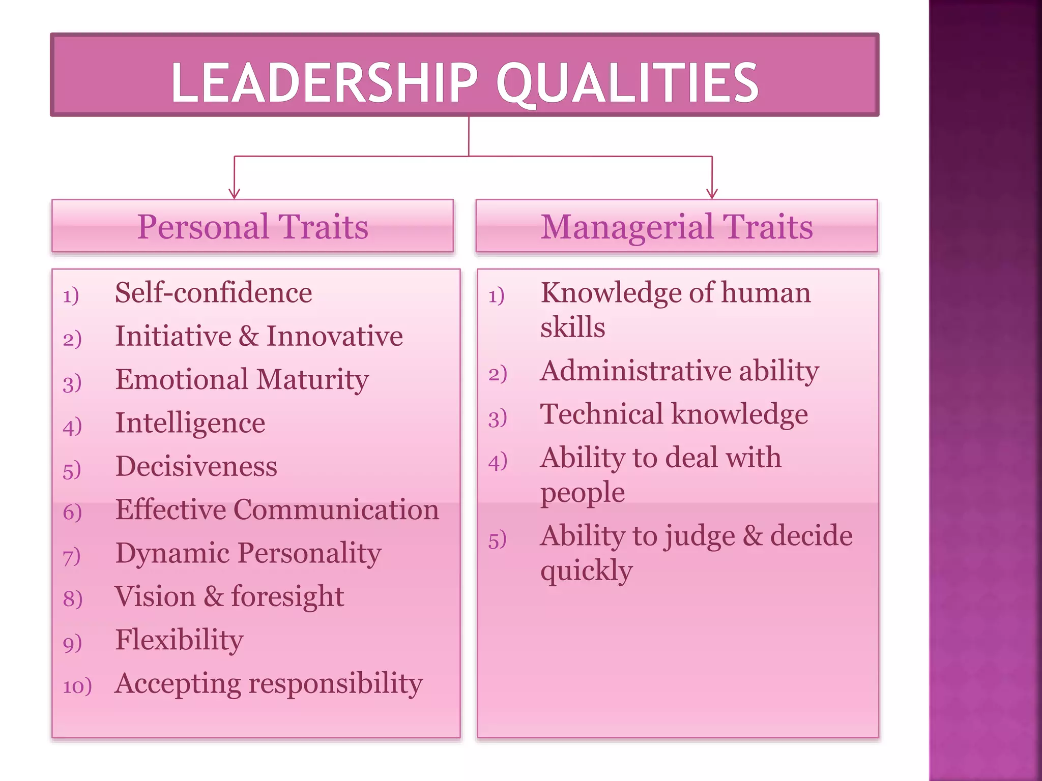 Personal Traits Managerial Traits
1) Self-confidence
2) Initiative & Innovative
3) Emotional Maturity
4) Intelligence
5) Decisiveness
6) Effective Communication
7) Dynamic Personality
8) Vision & foresight
9) Flexibility
10) Accepting responsibility
1) Knowledge of human
skills
2) Administrative ability
3) Technical knowledge
4) Ability to deal with
people
5) Ability to judge & decide
quickly
 