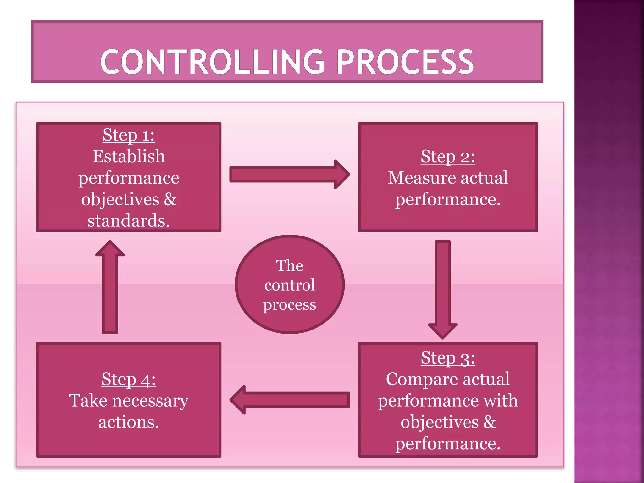 Step 1:
Establish
performance
objectives &
standards.
Step 2:
Measure actual
performance.
Step 3:
Compare actual
performance with
objectives &
performance.
Step 4:
Take necessary
actions.
The
control
process
 