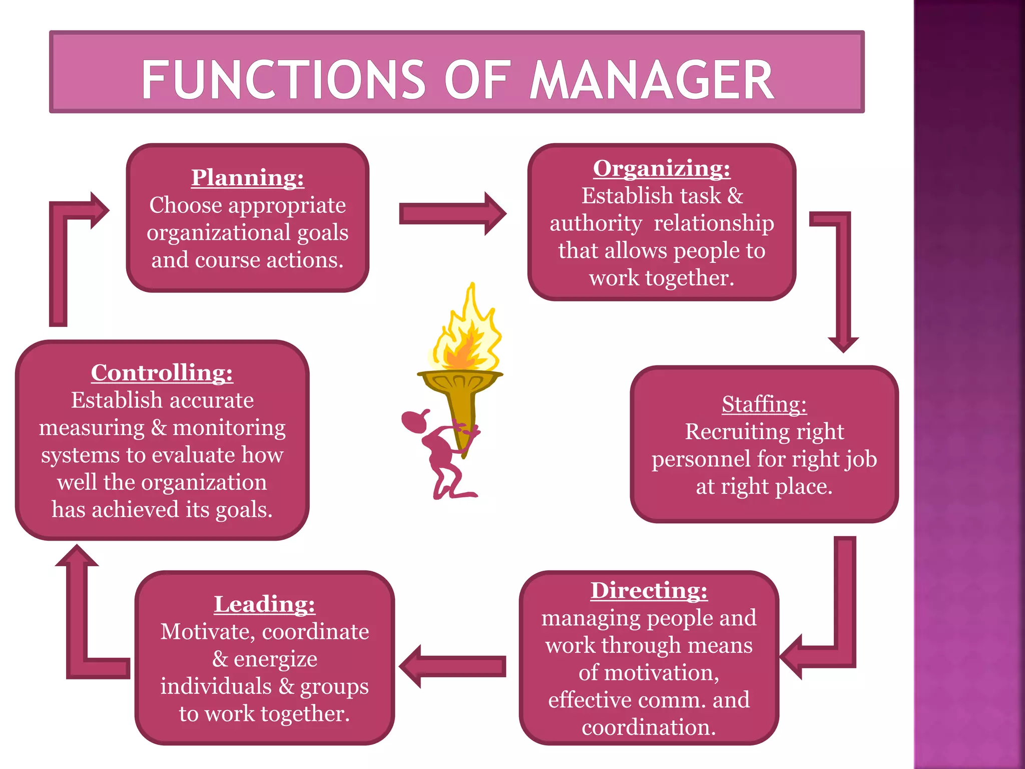 Planning:
Choose appropriate
organizational goals
and course actions.
Leading:
Motivate, coordinate
& energize
individuals & groups
to work together.
Controlling:
Establish accurate
measuring & monitoring
systems to evaluate how
well the organization
has achieved its goals.
Staffing:
Recruiting right
personnel for right job
at right place.
Organizing:
Establish task &
authority relationship
that allows people to
work together.
Directing:
managing people and
work through means
of motivation,
effective comm. and
coordination.
 