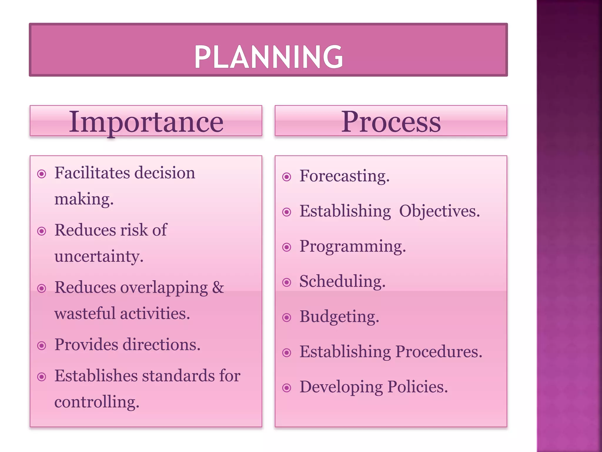 Importance Process
 Facilitates decision
making.
 Reduces risk of
uncertainty.
 Reduces overlapping &
wasteful activities.
 Provides directions.
 Establishes standards for
controlling.
 Forecasting.
 Establishing Objectives.
 Programming.
 Scheduling.
 Budgeting.
 Establishing Procedures.
 Developing Policies.
 