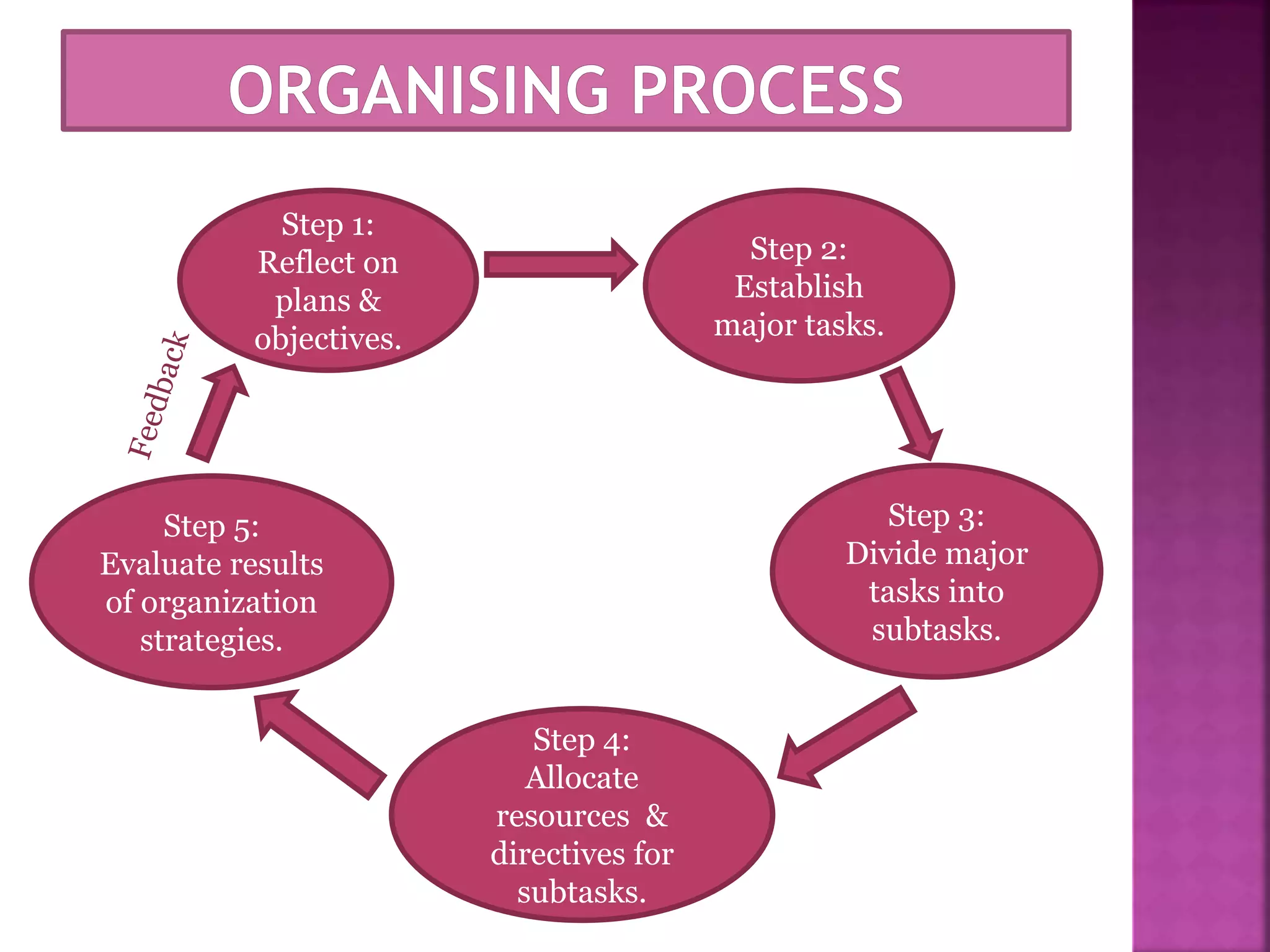 Step 5:
Evaluate results
of organization
strategies.
Step 4:
Allocate
resources &
directives for
subtasks.
Step 2:
Establish
major tasks.
Step 3:
Divide major
tasks into
subtasks.
Step 1:
Reflect on
plans &
objectives.
 