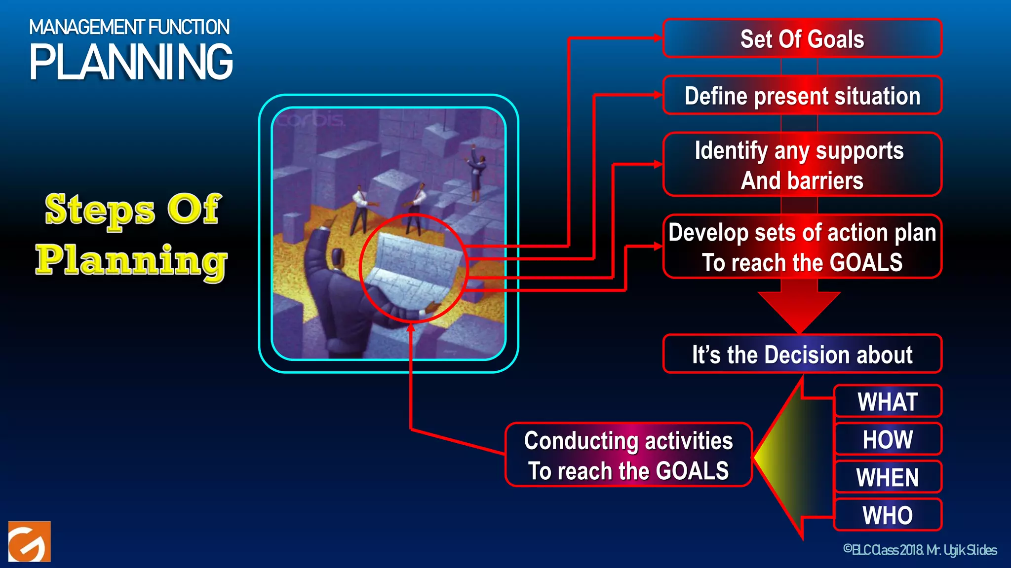 ©BLCClass2018.Mr.UgikSlides
Set Of Goals
Define present situation
Identify any supports
And barriers
Develop sets of action plan
To reach the GOALS
It’s the Decision about
WHAT
HOW
WHEN
WHO
Conducting activities
To reach the GOALS
MANAGEMENT FUNCTION
PLANNING
 