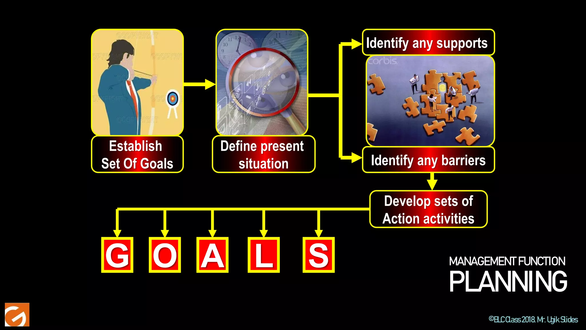 ©BLCClass2018.Mr.UgikSlides
Establish
Set Of Goals
Define present
situation
Identify any supports
Identify any barriers
Develop sets of
Action activities
G O A L S MANAGEMENT FUNCTION
PLANNING
 