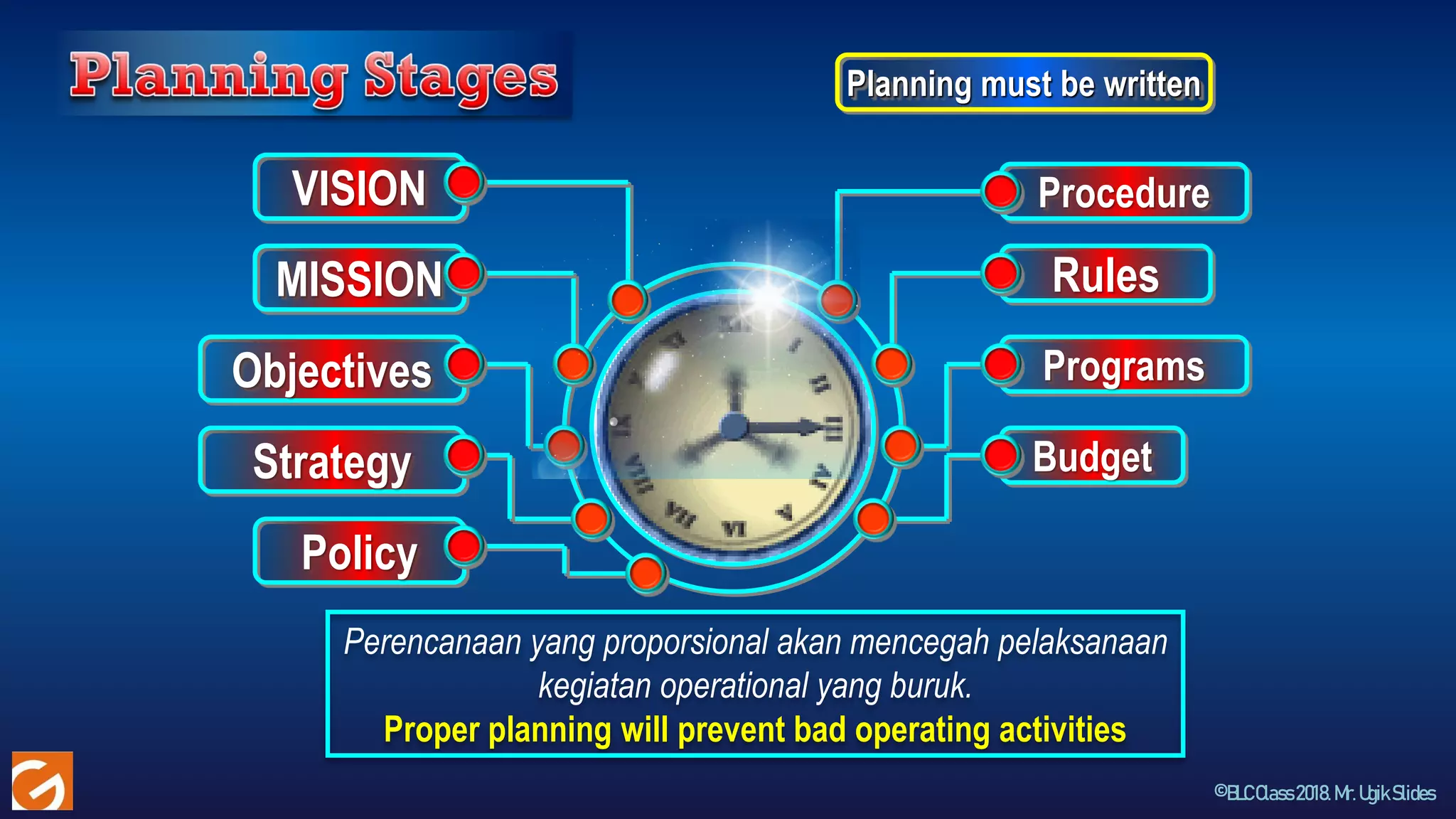 ©BLCClass2018.Mr.UgikSlides
VISION
MISSION
Objectives
Strategy
Policy
Procedure
Rules
Programs
Budget
Perencanaan yang proporsional akan mencegah pelaksanaan
kegiatan operational yang buruk.
Proper planning will prevent bad operating activities
Planning must be written
 