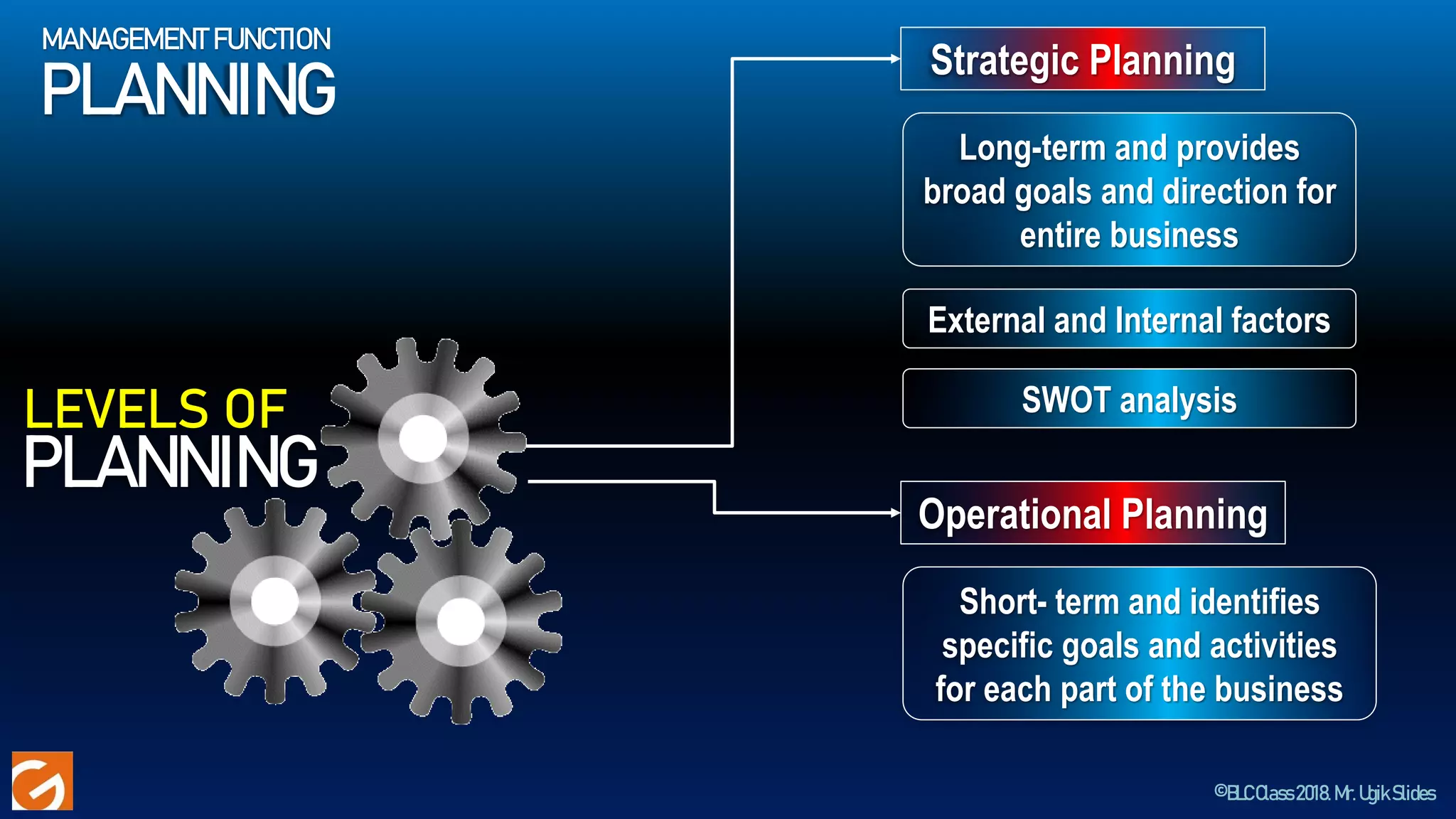 ©BLCClass2018.Mr.UgikSlides
MANAGEMENT FUNCTION
PLANNING
LEVELS OF
PLANNING
Strategic Planning
Long-term and provides
broad goals and direction for
entire business
External and Internal factors
SWOT analysis
Operational Planning
Short- term and identifies
specific goals and activities
for each part of the business
 