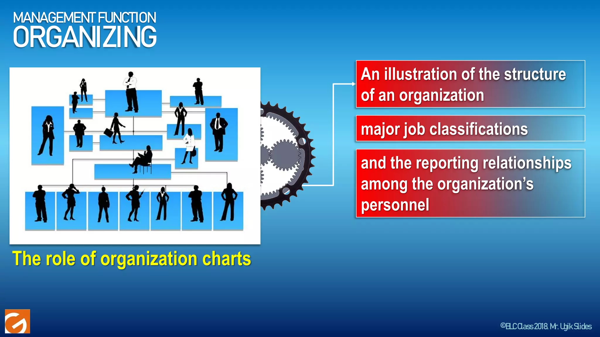 ©BLCClass2018.Mr.UgikSlides
MANAGEMENT FUNCTION
ORGANIZING
An illustration of the structure
of an organization
The role of organization charts
major job classifications
and the reporting relationships
among the organization’s
personnel
 