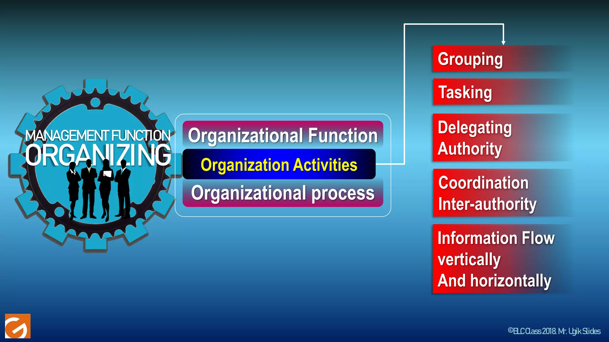 ©BLCClass2018.Mr.UgikSlides
MANAGEMENT FUNCTION
ORGANIZING
Organizational Function
Organizational process
Organization Activities
Grouping
Tasking
Delegating
Authority
Coordination
Inter-authority
Information Flow
vertically
And horizontally
 