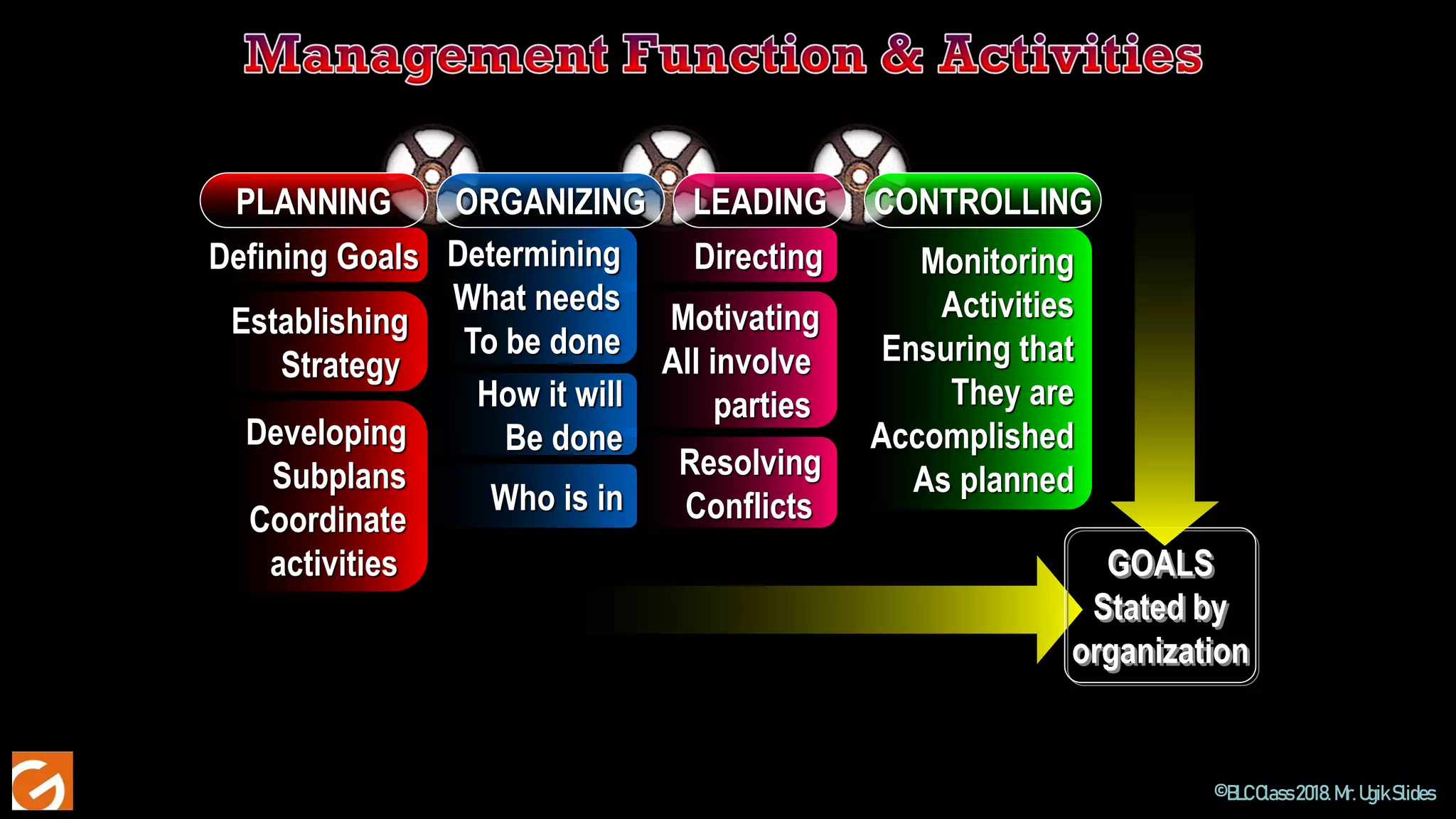 ©BLCClass2018.Mr.UgikSlides
Monitoring
Activities
Ensuring that
They are
Accomplished
As planned
PLANNING
Defining Goals
Establishing
Strategy
Developing
Subplans
Coordinate
activities
ORGANIZING
Determining
What needs
To be done
How it will
Be done
Who is in
LEADING
Directing
Motivating
All involve
parties
Resolving
Conflicts
CONTROLLING
GOALS
Stated by
organization
 