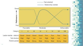 Managerial grid , path goal | PPTX
