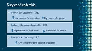 Managerial grid , path goal | PPTX