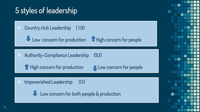 Managerial grid , path goal | PPTX