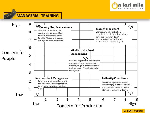managerial grid In summary, the blake and mouton managerial grid is an x/y-axis grid that represents the degree to which managers have a concern for production and for people the degree to which a manager has. managerial grid In summary, the blake and mouton managerial grid is an x/y-axis grid that represents the degree to which managers have a concern for production and for people the degree to which a manager has.